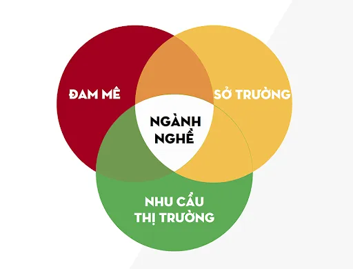 Liên hệ sở thích với các nhóm ngành và nghề nghiệp